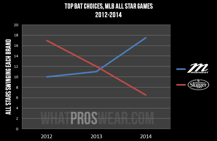 all-star-game-bat-choices,-what-pros-wear