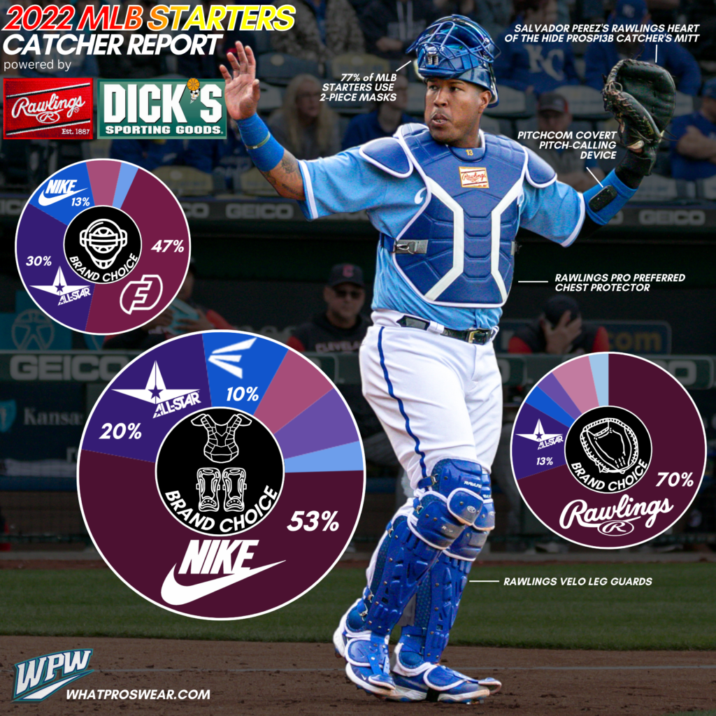 What Pros Wear: What Gear Do MLB Catchers Wear? Here's Your 2022 ...